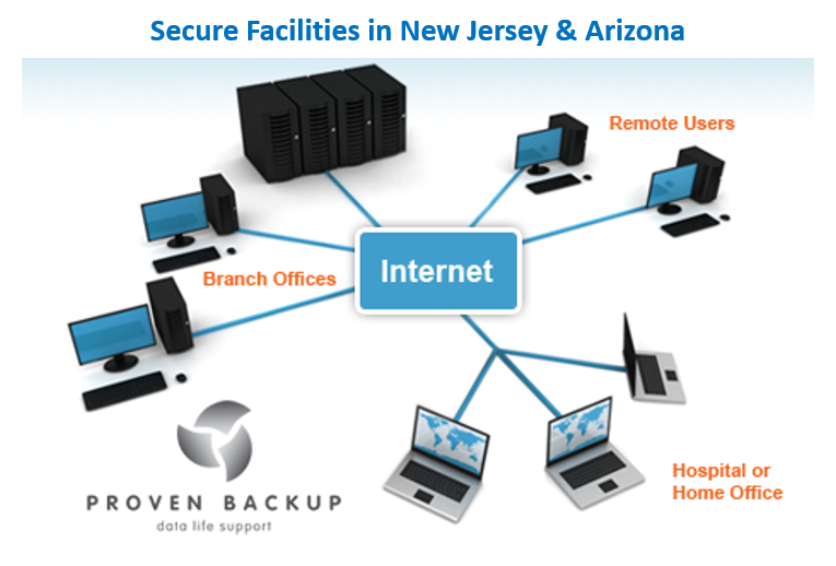 A Healthcare Facility Using Cloud Storage For Data Backup Is? Capa